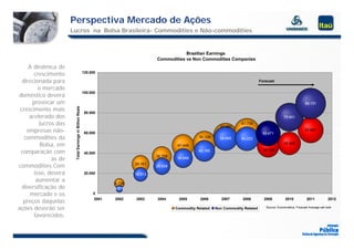 Perspectiva Mercado de Ações
                      Lucros na Bolsa Brasileira- Commodities e Não-commodities


                                                                                                 Brazilian Earnings
                                                                                     Commodities vs Non Commodities Companies
     A dinâmica de
       crescimento                                      120.000

  direcionada para                                                                                                                        Forecast

         o mercado
                                                        100.000
doméstico deverá
      provocar um                                                                                                                                                        89.151
 crescimento mais
                       Tota Earnings in Billion Reais




                                                         80.000
     acelerado dos                                                                                                                                       75.641
         lucros das                                                                                                 57.480
                                                                                                                               61.735

    empresas não-                                        60.000                                                                            59.471
                                                                                                                                                                         62.891

   commodities da                                                                                        50.338     54.545    54.223
          Bolsa, em                                                                            47.449
                                                                                                                                                         49.580

 comparação com                                                                                          42.185                             46.888
                          al




                                                         40.000
                                                         40 000
              as de
                                                                                     36.768    34.949

commodities.Com                                                             29.161
                                                                                     26.939
       isso, deverá                                      20.000             18.913
        aumentar a                                                  9.739
  diversificação do                                                 4.679
     mercado e os                                            0

  preços daquelas                                            2001   2002    2003     2004      2005       2006       2007      2008         2009          2010            2011           2012

ações deverão ser                                                                             Commodity Related
                                                                                                      y           Non Commodity Related
                                                                                                                              y              Source: Economática, Forecast Average sell side

       favorecidos.
 