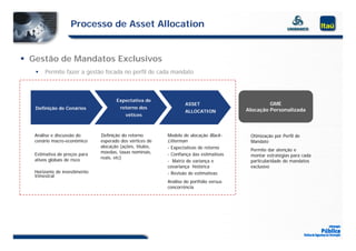 Processo de Asset Allocation


 Gestão de Mandatos Exclusivos
      Permite fazer a gestão focada no perfil de cada mandato



                                       Expectativa de
                                                                    ASSET                          GME
   Definição de Cenários                retorno dos                                       Alocação Personalizada
                                                                    ALLOCATION
                                           vétices



   Análise e discussão do      Definição do retorno         Modelo de alocação Black-      Otimização por Perfil de
   cenário macro-econômico     esperado dos vértices de     Litterman                      Mandato
                               alocação (ações, títulos,    - Expectativas de retorno
                               moedas, taxas nominais,
                                        ,               ,                                  Permite dar atenção e
   Estimativa de preços para                                - Confiança das estimativas    montar estratégias para cada
                                                                                                t     t té i         d
   ativos globais de risco     reais, etc)
                                                            - Matriz de variança e         particularidade do mandatos
                                                            covariança histórica           exclusivo
   Horizonte de investimento                                - Revisão de estimativas
   trimestral
                                                            Análise do portfolio versus
                                                            concorrência
 