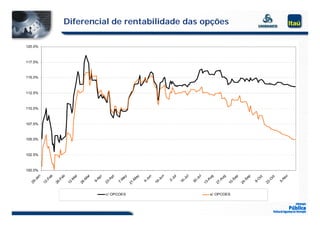 Diferencial de rentabilidade das opções

120.0%



117.5%
117 5%



115.0%



112.5%



110.0%



107.5%



105.0%
105 0%



102.5%



100.0%
       an




                                                                                                       un




                                                                                                                          ul


                                                                                                                                    ul




                                                                                                                                                                                                     ov
                                     ar


                                               ar
                 eb


                           eb




                                                                                                                                            ug


                                                                                                                                                         ug


                                                                                                                                                                 ep


                                                                                                                                                                         ep
                                                                          ay


                                                                                    ay
                                                                 pr
                                                          r




                                                                                              n




                                                                                                                 l




                                                                                                                                                                                            ct
                                                                                                                                                                                  ct
                                                                                                               Ju
                                                       Ap




                                                                                            Ju




                                                                                                                        -J


                                                                                                                                  -J
                                   -M


                                             -M




                                                                                                                                                                                          -O
                                                                 -A




                                                                                                                                                                                 O




                                                                                                                                                                                                    N
                                                                                  -M
                                                                         M
               -F


                         -F
     -J




                                                                                                     -J




                                                                                                                                            -A


                                                                                                                                                      -A


                                                                                                                                                                 -S


                                                                                                                                                                         -S
                                                                                                            2-


                                                                                                                     16


                                                                                                                               30
                                                    9-




                                                                                         4-




                                                                                                                                                                              8-




                                                                                                                                                                                                 5-
  29




                                                              23




                                                                                                  18
                                                                      7-
            12


                      26


                                12


                                          26




                                                                                                                                                                                       22
                                                                                                                                         13


                                                                                                                                                   27


                                                                                                                                                              10


                                                                                                                                                                      24
                                                                               21




                                                              c/ OPCOES                                                                          s/ OPCOES
 