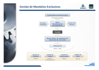 Gestão de Mandatos Exclusivos


                                Cenário Macro-Econômico Asset

                                       REVISÕES NA ÁREA



                     Reuniões                Macro                  Comitê AA/
                     Semanais           Posicionamento               Vértices
                                        de Longo Prazo




                                             Portfolio



                                Ajustes diários de exposição com
                                   impressões de curto prazo



                                            Morning Call

                                            ASSET e GME




         Comitê de              Comitê de              Comitê de            Comitê de
         Produtos                Crédito              Performance             Risco
          MENSAL              MENSAL /                     MENSAL                MENSAL
                           EXTRAORDINÁRIO
 