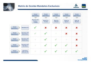 Matriz de Gestão Mandatos Exclusivos


                                    Gestor          Gestor          Gestor          Gestor          Gestor
                                 Especilista 1   Especilista 2   Especilista 3   Especilista 4   Especilista 5



                                 Book de Pós-
                                                  Book Pré-        Book de         Book de         Book de
                                   Fixado /
                                                   Fixados         Inflação        Opções          Moedas
                                   Crédito



   Gestor
Especilista 1
                   Mandatos DI
                                                                                                
   Gestor
Especilista 2
                   Mandatos RF
                   Baixo Risco                                                                  
   Gestor
Especilista 3
                   Mandatos RF
                   Médio Risco                                                                  
   Gestor
Especilista 4
  p
                   Mandatos RF
                    Alto Risco                                                                  
   Gestor
Especilista 5
                    Mandatos
                   MM sem RV                                                                    
 