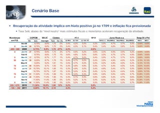 Cenário Base


 Recuperação da atividade implica em hiato positivo já no 1T09 e inflação fica pressionada
       Taxa Selic abaixo do “nível neutro” mais estímulos fiscais e monetários aceleram recuperação da atividade
                                                                                                        atividade.

Mundanças                COPOM        SELIC        Câmbio                        IPC A                 IGP-DI                  Juros Reais a.a.                       Swap DI x Pré
 em P.B.               Dia    Selic   Overnight   Taxa    Var. (%)   (a) Mês   (b) 12m   (c) 12m (P)            Selic/( c ) Sw p360/(c)   Sw p180/(c)   Sw p360/(b)   18O d    360 d

             Nov-09     18    8,75%
                              8 75%       8,6%
                                          8 6%     1,70
                                                   1 70      -3%     0,4%
                                                                     0 4%      4,2%
                                                                               4 2%       5,0%
                                                                                          5 0%           0,2%
                                                                                                         0 2%      3,5%
                                                                                                                   3 5%          4,7%
                                                                                                                                 4 7%          3,7%
                                                                                                                                               3 7%          5,5%
                                                                                                                                                             5 5%      8,90%
                                                                                                                                                                       8 90%   9,93%
                                                                                                                                                                               9 93%
    0       Dec-09      09    8,75%       8,6%     1,70       0%     0,4%      4,3%       5,1%           0,4%      3,4%          4,6%          3,6%          5,4%      8,90%   9,93%
-400 / -500 2009             8,75%       9,9%     1,70 -27%          4,3%                              -0,9%
    0       Jan-10      27    8,75%       8,6%     1,73       2%     0,7%      4,5%       5,2%           0,6%      3,3%          4,5%          3,5%          5,2%      8,90%   9,93%
             Feb-10     11    8,75%       8,6%     1,75       1%     0,6%      4,8%       5,0%           0,6%      3,5%          4,7%          3,7%          4,9%      8,90%   9,93%
     0       Mar-10     17    8,75%       8,7%     1,77       1%     0,4%      4,7%       5,0%           0,4%      3,5%          4,7%          3,7%          5,0%      8,90%   9,93%
    50       Apr-10     28    9,25%       8,7%     1,79       1%     0,4%      4,7%       5,0%           0,4%      3,5%          4,9%          4,0%          5,2%      9,15% 10,13%
             May-10     13    9,25%       9,2%     1,81       1%     0,5%      4,7%       5,0%           0,2%      4,0%          4,9%          4,0%          5,2%      9,15% 10,13%
    75       Jun-10     09   10,00%       9,7%     1,83       1%     0,3%      4,8%       4,8%           0,5%      4,7%          5,4%          4,5%          5,4%      9,53% 10,43%
    75        Jul-10    21   10,75%
                               ,         10,1%
                                           ,       1,85
                                                    ,         1%     0,3%
                                                                      ,        4,9%
                                                                                ,         5,0%
                                                                                           ,             0,4%
                                                                                                          ,        4,9%
                                                                                                                    ,            5,4%
                                                                                                                                  ,            4,7%
                                                                                                                                                ,            5,5%
                                                                                                                                                              ,        9,90% 10,73%
                                                                                                                                                                        ,      ,
             Aug-10     19   10,75%      10,7%     1,87       1%     0,3%      5,0%       5,3%           0,4%      5,1%          5,2%          4,4%          5,5%      9,90% 10,73%
    75       Sep-10     01   11,50%      11,4%     1,89       1%     0,3%      5,0%       5,3%           0,8%      5,8%          5,5%          4,8%          5,7%     10,28% 11,03%
     0       Oct-10     20   11,50%      11,4%     1,90       1%     0,3%      5,1%       5,3%           0,6%      5,8%          5,4%          4,7%          5,6%     10,28% 11,03%
             Nov-10     18   11,50%      11,4%     1,90       0%     0,4%      5,2%       5,1%           0,4%      6,0%          5,7%          4,9%          5,6%     10,28% 11,03%
     0        Dec-10
              D 10      08   11,50%
                             11 50%      11,4%
                                         11 4%     1,90
                                                   1 90       0%     0,5%
                                                                     0 5%      5,0%
                                                                               5 0%       4,8%
                                                                                          4 8%           0,5%
                                                                                                         0 5%      6,3%
                                                                                                                   6 3%          6,0%
                                                                                                                                 6 0%          5,3%
                                                                                                                                               5 3%          5,7%
                                                                                                                                                             5 7%     10,28% 11,03%
                                                                                                                                                                      10 28% 11 03%
225 / +275 2010              11,50%    10,0%      1,90     12%       5,2%                              5,8%
- 100 / - 350 2011            8,00%    10,1%      2,10               4,4%                              5,4%
 