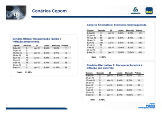 Cenários Copom


                                                        Cenário Alternativo: Economia Sobreaquecida

                                                        Copom
                                                           p      Decisão       DI      Justo   Mercado Prêmio
                                                        9-dez-09    0         jan-10    8,64%    8,63%     (1)
                                                        27-jan-10   50
                                                        17-mar-10   50        abr-10    8,97%     8,79%     (18)
Cenário Oficial: Recuperação rápida e
                                                        28-abr-10  100
inflação pressionada                                    9-jun-10   100        jul-10    9,67%     9,19%     (48)
Copom     Decisão      DI     Justo   Mercado Prêmio    21-jul-10
                                                        21 j l 10   75
9-dez-09    0        jan-10   8,64%    8,63%     (1)    1-set-10    0         out-10   10,46%     9,82%     (64)
27-jan-10   0                                           20-out-10   0
17-mar-10   0        abr-10   8,64%    8,79%     15     8-dez-10    0         jan-11   10,90%     10,34%    (56)
28-abr-10   50
9-jun-10
9 jun 10    75       jul-10
                     jul 10   8,88%
                              8 88%    9,18%
                                       9 18%     30         Selic   12,50%
                                                                    12 50%
21-jul-10   75
1-set-10    75       out-10   9,44%    9,82%     38
20-out-10   0                                          Cenário Alternativo 2: Recuperação lenta e
8-dez-10    0        jan-11   9,89%    10,34%    45    inflação sob controle
    Selic   11,50%                                     Copom     Decisão       DI      Justo    Mercado Prêmio
                                                       9-dez-09    0         jan-10    8,64%     8,63%     (1)
                                                       27-jan-10   0
                                                       17-mar-10   0         abr-10    8,64%     8,79%     15
                                                       28-abr-10   0
                                                       9-jun-10    0         jul-10    8,64%     9,19%     55
                                                       21-jul-10   0
                                                       1-set-10    0         out-10    8,64%     9,82%     118
                                                       20-out-10   50
                                                       8-dez-10    50        jan-11    8,77%     10,34%    157

                                                           Selic    9,75%
 