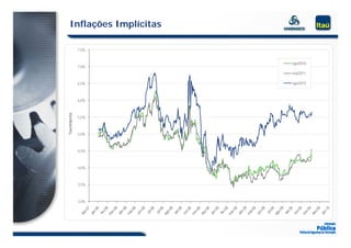 Inflações Implícitas

                 7,5%


                            ago/2010
                 7,0%
                 7 0%
                            mai/2011

                 6,5%       ago/2015



                 6,0%
      mlpícita




                 5,5%
Taxa Im




                 5,0%



                 4,5%



                 4,0%



                 3,5%



                 3,0%
 