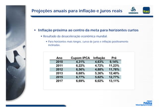 Projeções anuais para inflação e juros reais



  Inflação próxima ao centro da meta para horizontes curtos
     Resultado da desaceleração econômica mundial.
        Para horizontes mais longos, curva de juros e inflação positivamente
         inclinadas.



               Ano          Cupom IPCA         Inflação       Pré
               2010            4,31%            4,63%       9,14%
               2011            6,22%            4,72%       11,23%
               2012            6,56%
                               6 56%            4,88%
                                                4 88%       11,76%
                                                            11 76%
               2013            6,68%            5,36%       12,40%
               2015            6,77%            5,62%       12,77%
               2017            6,69%
                               6 69%            6,02%
                                                6 02%       13,11%
                                                            13 11%
 
