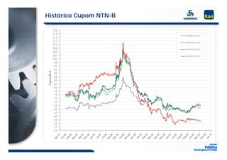 Histórico Cupom NTN-B

            12,0
            11,8
                        NTN-B 05/15/17
            11,5
            11,3        NTN-B 05/15/45
            11,0
            11 0
            10,8        NTN-B 05/15/15
            10,5
            10,3        NTN-B 05/15/11
            10,0
             9,8
             98
             9,5
             9,3
Cupo IPCA




             9,0
             8,8
   om




             8,5
             85
             8,3
             8,0
             7,8
             7,5
             7,3
             73
             7,0
             6,8
             6,5
             6,3
             6,0
             60
             5,8
             5,5
             5,3
             5,0
 