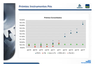 Prêmios Instrumentos Pós



                                      Prêmios Consolidados
104,60%

104,10%

103,60%
 03,60%

103,10%

102,60%

102,10%
102 10%

101,60%

101,10%

100,60%

100,10%

 99,60%
          jan/10   abr/10   jul/10     out/10   jan/11     jul/11   jan/12    jan/13      jan/14   jan/17

                        NTN-Fs       LTNs   Caixa e LFTs     NTNFs (M-1)     LTNs (M-1)
 