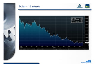 Dólar - 12 meses
 