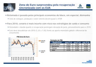 Zona do Euro surpreendeu pela recuperação
                                                       sincronizada com os EUA

 Retomada é puxada pelas principais economias do bloco, em especial, Alemanha
   Ci l de estoques, produção e setor externo devem puxar o 4T09
    Ciclo d   t          d ã       t     t     d

 Para 2010, cenário é mais incerto com risco nas estratégias de saída e consumo
   Ociosidade e dúvida quanto à recuperação postergam elevação de juros, provavelmente para o 2S10
   Euro deve desvalorizar em 2010 (1,35 a 1,45) frente ao aperto monetário global e diferencial de
    crescimento

                                       PIB Zona do Euro
   6,0%                                                                                                                                 1,5%
   5,0%                                                                                                                                 1,0%
   4,0%
   4 0%                                                                                                                                         EURO PIB 
                                                                                                                                                EURO PIB    Variação do PIB
                                                                                                                                                                  ç
   3,0%                                                                                                                                 0,5%    qoq rhs        Região/País    qoq 2º tri   qoq 3º tri   yoy 3º tri
   2,0%                                                                                                                                 0,0%                Zona do Euro       -0,2%         0,4%        -4,1%
   1,0%                                                                                                                                 ‐0,5%
   0,0%
                                                                                                                                                             Alemanha           0,4%         0,7%        -4,8%
  ‐1 0%
   1,0%                                                                                                                                 ‐1,0%                França             0,3%         0,3%        -2,4%
                                                                                                                                                                                                          2,4%
  ‐2,0%                                                                                                                                 ‐1,5%
                                                                                                                                                EURO PIB 
                                                                                                                                                             Itália            -0,5%         0,6%        -4,6%
  ‐3,0%                                                                                                                                 ‐2,0%   yoy lhs
  ‐4,0%
  ‐5,0%                                                                                                                                 ‐2,5%
   6,0%
  ‐6,0%                                                                                                                                 ‐3,0%
                                                                                                                                         3,0%
          mar/96
                   mar/97
                            mar/98
                                     mar/99
                                              mar/00
                                                       mar/01
                                                                mar/02
                                                                         mar/03
                                                                                  mar/04
                                                                                           mar/05
                                                                                                    mar/06
                                                                                                             mar/07
                                                                                                                      mar/08
                                                                                                                               mar/09
 
