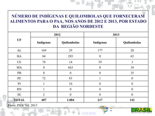 NÚMERO DE INDÍGENAS E QUILOMBOLAS QUE FORNECERAM
ALIMENTOS PARA O PAA, NOS ANOS DE 2012 E 2013, POR ESTADO
DA REGIÃO NORDESTE
UF
2012 2013
Indígenas Quilombolas Indígenas Quilombolas
AL 169 29 177 20
BA 84 285 0 65
CE 78 14 39 3
MA 0 663 0 18
PB 0 0 0 35
PE 72 83 1 0
PI 1 10 0 0
RN 1 0 0 0
SE 2 0 0 0
TOTAL 407 1.084 217 141
Fonte: PAA/ Set. 2013
ANEXOS
 