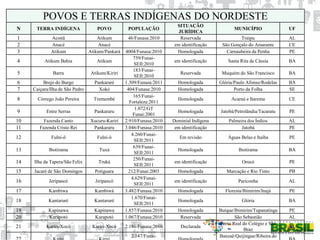 POVOS E TERRAS INDÍGENAS DO NORDESTE
N TERRA INDÍGENA POVO POPULAÇÃO
SITUAÇÃO
JURÍDICA
MUNICÍPIO UF
1 Aconã Atikum 46/Funasa:2010 Reservada Traipu AL
2 Anacé Anacé em identificação São Gonçalo do Amarante CE
3 Atikum Atikum/Pankará 4004/Funasa:2010 Homologada Carnaubeira da Penha PE
4 Atikum Bahia Atikum
759/Funai-
SEII:2010
em identificação Santa Rita de Cássia BA
5 Barra Atikum/Kiriri
183/Funai-
SEII:2010
Reservada Muquém do São Francisco BA
6 Brejo do Burgo Pankararé 1.309/Funasa:2011 Homologada Glória/Paulo Afonso/Rodelas BA
7 Caiçara/Ilha de São Pedro Xokó 404/Funasa:2010 Homologada Porto da Folha SE
8 Córrego João Pereira Tremembé
165/Funai-
Fortaleza:2011
Homologada Acaraú e Itarema CE
9 Entre Serras Pankararu
1.072/GT
Funai:2001
Homologada Jatobá/Petrolândia/Tacaratu PE
10 Fazenda Canto Xucuru-Kariri 2.910/Funasa:2010 Dominial Indígena Palmeira dos Índios AL
11 Fazenda Cristo Rei Pankararu 3.046/Funasa:2010 em identificação Jatobá PE
12 Fulni-ô Fulni-ô
4.260/Funai-
SEII:2011
Em revisão Águas Belas e Itaíba PE
13 Ibotirama Tuxá
639/Funai-
SEII:2011
Homologada Ibotirama BA
14 Ilha da Tapera/São Felix Truká
250/Funai-
SEII:2011
em identificação Orocó PE
15 Jacaré de São Domingos Potiguara 212/Funai:2003 Homologada Marcação e Rio Tinto PB
16 Jeripancó Jiripancó
4.629/Funai-
SEII:2011
em identificação Pariconha AL
17 Kambiwa Kambiwá 3.482/Funasa:2010 Homologada Floresta/Ibimirim/Inajá PE
18 Kantaruré Kantaruré
1.670/Funai-
SEII:2011
Homologada Glória BA
19 Kapinawa Kapinawa 1.857/Funasa:2010 Homologada Buíque/Ibimirim/Tupanatinga PE
20 Karapotó Karapotó 1.067/Funasa:2010 Reservada São Sebastião AL
21 Kariri-Xocó Kariri-Xocó 2.186/Funasa:2010 Declarada
Porto Real do Colégio e São
Braz
AL
2.147/Funai- Banzaê/Quijingue/Ribeira do
 