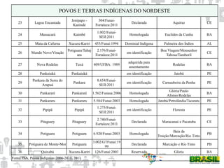 POVOS E TERRAS INDÍGENAS DO NORDESTE
23 Lagoa Encantada
Jenipapo -
Kanindé
304/Funai-
Fortaleza:2011
Declarada Aquiraz CE
24 Massacará Kaimbé
1.002/Funai-
SEII:2011
Homologada Euclides da Cunha BA
25 Mata da Cafurna Xucuru-Kariri 455/Funai:1994 Dominial Indígena Palmeira dos Índios AL
26 Mundo Novo/Viração
Potiguara/Tabaj
ara
2.176/Funai-
Fortaleza:2011
em identificação
Boa Viagem/Monsenhor
Tabosa/Tamboril
CE
27 Nova Rodelas Tuxá 409/UFBA: 1989
adquirida para
assentamento
Rodelas BA
28 Pankaiuká Pankaiuká em identificação Jatobá PE
29
Pankara da Serra do
Arapuá
Pankara
8.654/Funai-
SEII:2011
em identificação Carnaubeira da Penha PE
30 Pankararé Pankararé 1.562/Funasa:2006 Homologada
Glória/Paulo
Afonso/Rodelas
BA
31 Pankararu Pankararu 5.584/Funai:2003 Homologada Jatobá/Petrolândia/Tacaratu PE
32 Pipipã Pipipã
1.275/Funai-
SEII:2011
em identificação Floresta PE
33 Pitaguary Pitaguary
2.740/Funai-
Fortaleza:2011
Declarada Maracanaú e Pacatuba CE
34 Potiguara Potiguara 6.920/Funai:2003 Homologada
Baía da
Traição/Marcação/Rio Tinto
PB
35 Potiguara de Monte-Mor Potiguara
3.002/GTFunai:19
99
Declarada Marcação e Rio Tinto PB
36 Quixabá Xucuru-Kariri 126/Funai:2003 Reservada Glória BA
Fonte: ISA, Povos Indígenas 2006-2010, 2011
 