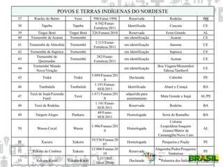 POVOS E TERRAS INDÍGENAS DO NORDESTE
37 Riacho do Bento Tuxá 708/Funai:1994 Reservada Rodelas BA
38 Tapeba Tapeba
6.542/Funai-
Fortaleza:2011
Identificada Caucaia CE
39 Tingui Botó Tingui Botó 326/Funasa:2010 Reservada Feira Grande AL
40 Tremembé de Acaraú Tremembé em identificação Acaraú CE
41 Tremembé de Almofala Tremembé
2.113/Funai-
Fortaleza:2011
em identificação Itarema CE
42 Tremembé de Itapióca Tremembé em identificação Itapioca CE
43
Tremembé de
Queimadas
Tremembé
282/Funai-
Fortaleza:2011
em identificação Acaraú CE
44
Tremembé Mundo
Novo/Viração
em identificação
Boa Viagem/Monsenhor
Tabosa/Tamboril
CE
45 Truká Truká
5.889/Funasa:201
0
Declarada Cabrobó PE
46 Tumbalalá Tumbalalá
1.191/Funsai-
SEII:2011
Identificada Abaré e Curaçá BA
47
Tuxá de Inajá/Fazenda
Funil
Tuxá
1.671/Funasa:201
0
adquirida para
assentamento
Mata Grande e Inajá AL/PE
48 Tuxá de Rodelas
1.141/Funai-
SEII:2011
Reservada Rodelas BA
49 Vargem Alegre Pankaru
48/Funai-
SEII:2011
Homologada Serra do Ramalho BA
50 Wassu-Cocal Wassu
1.906/Funasa:201
0
Homologada
Colonia
Leopoldina/Joaquim
Gomes/Matriz de
Camaragibe/Novo Lino
AL
51 Xucuru Xukuru
10.536/Funasa:20
07
Homologada Pesqueira e Poção PE
52 Xukuru de Cimbres Xukuru
12.006/Funasa:20
10
Reservada
Alagoinha/Pedra/Pesqueira/
Venturosa
PE
53 Xukuru-Kariri Xukuru-Kariri
1.337/Rel.
Ident.:2006
Declarada Palmeira dos Índios AL
 