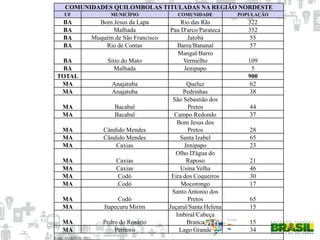 COMUNIDADES QUILOMBOLAS TITULADAS NA REGIÃO NORDESTE
UF MUNICÍPIO COMUNIDADE POPULAÇÃO
BA Bom Jesus da Lapa Rio das Rãs 322
BA Malhada Pau D'arco/Parateca 352
BA Muquém de São Francisco Jatobá 55
BA Rio de Contas Barra/Bananal 57
BA Sitio do Mato
Mangal/Barro
Vermelho 109
BA Malhada Jenipapo 5
TOTAL 900
MA Anajatuba Queluz 62
MA Anajatuba Pedrinhas 38
MA Bacabal
São Sebastião dos
Pretos 44
MA Bacabal Campo Redondo 37
MA Cândido Mendes
Bom Jesus dos
Pretos 28
MA Cândido Mendes Santa Izabel 65
MA Caxias Jenipapo 23
MA Caxias
Olho D'água do
Raposo 21
MA Caxias Usina Velha 46
MA Codó Eira dos Coqueiros 30
MA Codó Mocorongo 17
MA Codó
Santo Antonio dos
Pretos 65
MA Itapecuru Mirim Juçaral/Santa Helena 15
MA Pedro do Rosário
Imbiral/Cabeça
Branca 15
MA Peritoró Lago Grande 34
Fonte: SAGI/MDS, 2011
 