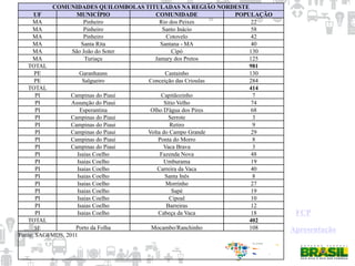 Apresentação
FCP
COMUNIDADES QUILOMBOLAS TITULADAS NA REGIÃO NORDESTE
UF MUNICÍPIO COMUNIDADE POPULAÇÃO
MA Pinheiro Rio dos Peixes 22
MA Pinheiro Santo Inácio 58
MA Pinheiro Cotovelo 42
MA Santa Rita Santana - MA 40
MA São João do Soter Cipó 130
MA Turiaçu Jamary dos Pretos 125
TOTAL 981
PE Garanhauns Castainho 130
PE Salgueiro Conceição das Crioulas 284
TOTAL 414
PI Campinas do Piaui Capitãozinho 7
PI Assunção do Piaui Sítio Velho 74
PI Esperantina Olho D'água dos Pires 68
PI Campinas do Piaui Serrote 3
PI Campinas do Piaui Retiro 9
PI Campinas do Piaui Volta do Campo Grande 29
PI Campinas do Piaui Ponta do Morro 8
PI Campinas do Piaui Vaca Brava 3
PI Isaias Coelho Fazenda Nova 48
PI Isaias Coelho Umburama 19
PI Isaias Coelho Carreira da Vaca 40
PI Isaias Coelho Santa Inês 8
PI Isaias Coelho Morrinho 27
PI Isaias Coelho Sapé 19
PI Isaias Coelho Cipoal 10
PI Isaias Coelho Barreiras 12
PI Isaias Coelho Cabeça da Vaca 18
TOTAL 402
SE Porto da Folha Mocambo/Ranchinho 108
Fonte: SAGI/MDS, 2011
 