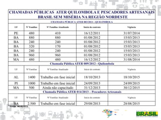 CHAMADAS PÚBLICAS ATER QUILOMBOLA E PESCADORES ARTESANAIS
BRASIL SEM MISÉRIA NA REGIÃO NORDESTE
CHAMADA PÚBLICA ATER 003/2011 - QUILOMBOLA
UF Nº Famílias Nº Famílias Atualizado Início do contrato Vigência
PE 480 410 16/12/2011 31/07/2014
BA 880 880 01/08/2012 15/03/2013
BA 240 240 01/08/2012 15/03/2013
BA 320 170 01/08/2012 15/03/2013
BA 240 240 01/08/2012 15/03/2013
BA 960 960 01/08/2012 15/03/2013
MA 480 480 16/12/2012 31/08/2014
Chamada Pública ATER 009/2012 - Quilombola
UF Nº Famílias Nº Famílias Atualizado Início do contrato Vigência
AL 1400 Trabalho em fase inicial 18/10/2013 18/10/2015
PI 1000 Trabalho em fase inicial 24/09/2013 24/09/2015
MA 500 Ainda não capacitado 31/12/2013 30/12/2015
Chamada Pública ATER 014/2013 – Pescadores Artesanais
UF Nº Famílias Nº Famílias Atualizado Início do contrato Vigência
BA 2.500 Trabalho em fase inicial 29/08/2013 28/08/2015
Fonte: MDA/2013
 