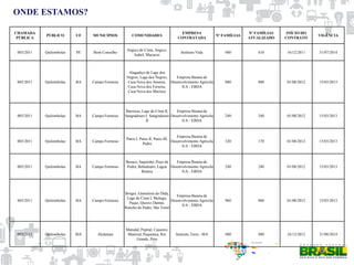 CHAMADA
PÚBLICA
PÚBLICO UF MUNICÍPIOS COMUNIDADES
EMPRESA
CONTRATADA
Nº FAMÍLIAS
Nº FAMÍLIAS
ATUALIZADO
INÍCIO DO
CONTRATO
VIGÊNCIA
003/2011 Quilombolas PE Bom Conselho
Angico de Cima, Angico,
Isabel, Macacos
Instituto Vida 480 410 16/12/2011 31/07/2014
003/2011 Quilombolas BA Campo Formoso
Alagadiço de Lage dos
Negros, Lage dos Negros,
Casa Nova dos Amaros,
Casa Nova dos Ferreira,
Casa Nova dos Marinos
Empresa Baiana de
Desenvolvimento Agrícola
S/A - EBDA
880 880 01/08/2012 15/03/2013
003/2011 Quilombolas BA Campo Formoso
Barrocas, Lage de Cima II,
Sangradouro I, Sangradouro
II
Empresa Baiana de
Desenvolvimento Agrícola
S/A - EBDA
240 240 01/08/2012 15/03/2013
003/2011 Quilombolas BA Campo Formoso
Patos I, Patos II, Patos III,
Pedra
Empresa Baiana de
Desenvolvimento Agrícola
S/A - EBDA
320 170 01/08/2012 15/03/2013
003/2011 Quilombolas BA Campo Formoso
Buraco, Saquinho, Poço da
Pedra, Bebedouro, Lagoa
Branca
Empresa Baiana de
Desenvolvimento Agrícola
S/A - EBDA
240 240 01/08/2012 15/03/2013
003/2011 Quilombolas BA Campo Formoso
Borges, Gameleira do Dida,
Lage de Cima I, Mulugu,
Paqui, Queixo Dantas,
Rancho do Padre, São Tomé
Empresa Baiana de
Desenvolvimento Agrícola
S/A - EBDA
960 960 01/08/2012 15/03/2013
003/2011 Quilombolas MA Alcântara
Matudal, Pepital, Cajueiro,
Manival, Paquetiua, Rio
Grande, Peru
Instituto Terra - MA 480 480 16/12/2012 31/08/2014
ONDE ESTAMOS?
 