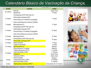 Calendário Básico de Vacinação da Criança,Calendário Básico de Vacinação da Criança,
20162016IDADE VACINA DOSE
Ao nascer
BCG-ID Dose única
Hepatite B 1ª dose
2 meses
Pentavalente (DTP+Hib+Hep. B)
1ª dose
Poliomielite Inativada (VIP)
Pneumocócica 10-valente (conjugada)
Oral contra Rotavírus Humano (VORH)
3 meses Meningocócica C 1ª dose
4 meses
Pentavalente (DTP+Hib+Hep. B)
2ª dose
Poliomielite Inativada (VIP)
Pneumocócica 10-valente (conjugada)
Oral contra Rotavírus Humano (VORH)
5 meses Meningocócica C 2ª dose
6 meses
Pentavalente (DTP+Hib+Hep. B)
3ª dose
Poliomielite Inativada (VIP)
9 meses Febre Amarela 1ª dose
12 meses
Tríplice Viral (SCR) 1ª dose
Meningocócica C Reforço
Pneumocócica 10 valente Reforço
15 meses
Tríplice Bacteriana (DTP) 1º reforço
Oral Poliomielite (VOP) 1º reforço
Hepatite A Dose única
Tetraviral (SCRV) Dose única
4 anos
Febre Amarela Reforço
Tríplice Bacteriana (DTP) 2º reforço
Oral Poliomielite (VOP) 2º reforço
9 anos Papilomavírus Humano (HPV)* Duas doses (0 e 6 meses)
Fonte: Nota Informativa Nº 149/2015. CGPNI/MS
 