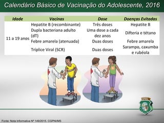 Calendário Básico de Vacinação do Adolescente, 2016Calendário Básico de Vacinação do Adolescente, 2016
Idade Vacinas Dose Doenças Evitadas
11 a 19 anos
Hepatite B (recombinante) Três doses Hepatite B
Dupla bacteriana adulto
(dT)
Uma dose a cada
dez anos
Difteria e tétano
Febre amarela (atenuada) Duas doses Febre amarela
Tríplice Viral (SCR) Duas doses
Sarampo, caxumba
e rubéola
Fonte: Nota Informativa Nº 149/2015. CGPNI/MS
 