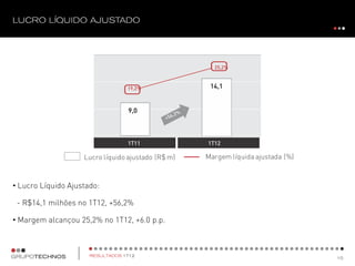• Lucro Líquido Ajustado:
- R$14,1 milhões no 1T12, +56,2%
• Margem alcançou 25,2% no 1T12, +6.0 p.p.
31,6
XXX
1T11 1T12
19,2% 11,4%
9,0
14,1
Lucro líquido ajustado (R$ m) Margem líquida ajustada (%)
25,2%
 