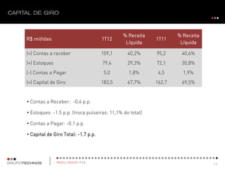 • Contas a Receber: -0,4 p.p.
• Estoques: -1.5 p.p. (troca pulseiras: 11,1% do total)
• Contas a Pagar: -0.1 p.p.
• Capital de Giro Total: -1.7 p.p.
R$ milhões 1T12
% Receita
Líquida
1T11
% Receita
Líquida
(+) Contas a receber 109,1 40,2% 95,2 40,6%
(+) Estoques 79,4 29,3% 72,1 30,8%
(-) Contas a Pagar 5,0 1,8% 4,5 1,9%
(=) Capital de Giro 183,5 67,7% 162,7 69,5%
 