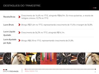 Receita Bruta
Lucro Bruto
Lucro Líquido
Ajustado
Lucro Ajustado
por Ação
Crescimento de 16,4% no 1T12, atingindo R$66,9m. Ex-troca pulseiras, a receita de
relógios cresceu 13,7% no 1T12.
Atingiu R$31,6m no 1T12, representando crescimento de 11,4% e margem de 56,8%.
Crescimento de 56,2% no 1T12, atingindo R$14,1m.
Atingiu R$0,18 no 1T12, representando crescimento de 31,8%.
 