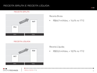 Receita Bruta:
• R$66,9 milhões, + 16,4% no 1T12
Receita Líquida:
• R$55,8 milhões, + 18,9% no 1T12
31,6
XXX
1T11 1T12
11,4%
57,4
66,9
31,6
XXX
1T11 1T12
11,4%
46,9
55,8
 