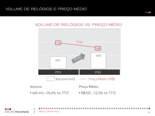Volume:
• 640 mil, +33,6% no 1T12
Preço Médio:
• R$102, -12,3% no 1T12
Volume (mil) Preço Médio (R$)
640
479
1T11 1T12
116
102
 