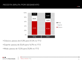 • Clássico: passou de 61,8% para 57,3% no 1T12
• Esporte: passou de 25,6% para 16,9% no 1T12
• Moda: passou de 12,5% para 25,8% no 1T12
61,8% 57,3%
25,6%
16,9%
12,5%
25,8%
0%
20%
40%
60%
80%
100%
1T12 1T11
Moda
Esporte
Clássico
 