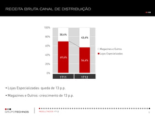 • Lojas Especializadas: queda de 13 p.p.
• Magazines e Outros: crescimento de 13 p.p.
69,6%
56,6%
30,4%
43,4%
0%
20%
40%
60%
80%
100%
1T11 1T12
Magazines e Outros
Lojas Especializadas
 