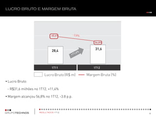 • Lucro Bruto:
- R$31,6 milhões no 1T12, +11,4%
• Margem alcançou 56,8% no 1T12, -3.8 p.p.
31,6
XXX
1T11 1T12
60,6%
56,8%
Lucro Bruto (R$ m) Margem Bruta (%)
28,4
31,6
 