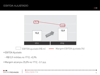 • EBITDA Ajustado:
- R$13,9 milhões no 1T12, +5,9%
• Margem alcançou 25,0% no 1T12, -3.1 p.p.
31,6
XXX
1T11 1T12
28,1%
13,2
13,9
25,0%
EBITDA ajustado (R$ m) Margem EBITDA ajustada (%)
 