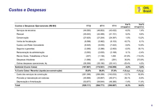 Custos e Despesas


                                                                                            Var%         Var%
  Custos e Despesas Operacionais (R$ Mil)               1T12        4T11        1T11
                                                                                        1T12/4T11    1T12/1T11
   Serviços de terceiros                             (44.050)    (46.853)    (43.432)       -6,0%        1,4%
   Pessoal                                           (45.043)    (42.489)    (41.101)       6,0%         9,6%
   Conservação                                       (27.625)    (27.204)    (24.397)       1,5%        13,2%
   Verba de fiscalização                              (8.598)     (5.982)     (8.103)      43,7%         6,1%
   Custos com Poder Concedente                        (8.525)     (9.035)     (7.422)       -5,6%       14,9%
   Seguros e garantias                                (3.369)     (3.386)     (2.493)       -0,5%       35,1%
   Remuneração da administração                       (3.093)     (2.835)     (3.168)       9,1%         -2,4%
   Riscos Cíveis, Trabalhistas e Fiscal                 (207)     (1.136)      1.450       -81,8%      -114,3%
   Despesas tributárias                               (1.088)       (831)       (291)      30,9%       273,9%
   Outras despesas operacionais, líq.                (26.269)    (35.190)    (25.141)      -25,4%        4,5%
  Subtotal (Custo Caixa)                            (167.867)   (174.941)   (154.099)       -4,0%        8,9%
  % Custo Caixa / Receita Líquida (ex-construção)      35,6%       36,6%       37,0%     -1,0 p.p.    -1,4 p.p.
   Custo dos serviços de construção                 (261.399)   (299.289)   (143.033)      -12,7%       82,8%
   Provisão p/ manutenção em rodovias                (45.968)    (35.897)    (49.371)      28,1%         -6,9%
   Depreciação e Amortização                         (53.877)    (54.644)    (48.385)       -1,4%       11,4%
  Total                                             (529.111)   (564.771)   (394.887)       -6,3%       34,0%




                                                                                                                  6
 