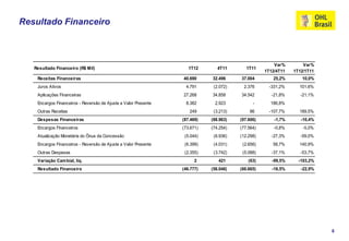 Resultado Financeiro



                                                                                                      Var%        Var%
   Resultado Financeiro (R$ Mil)                                    1T12       4T11       1T11
                                                                                                  1T12/4T11   1T12/1T11
    Receitas Financeiras                                         40.690     32.496     37.004        25,2%       10,0%
    Juros Ativos                                                  4.791      (2.072)    2.376       -331,2%     101,6%
    Aplicações Financeiras                                       27.268     34.858     34.542        -21,8%      -21,1%
    Encargos Financeiros - Reversão de Ajuste a Valor Presente    8.382      2.923           -      186,8%
    Outras Receitas                                                 249      (3.213)       86       -107,7%     189,5%
    Despesas Financeiras                                         (87.469)   (88.963)   (97.606)       -1,7%      -10,4%
    Encargos Financeiros                                         (73.671)   (74.254)   (77.564)       -0,8%       -5,0%
    Atualização Monetária do Ônus da Concessão                    (5.044)    (6.936)   (12.298)      -27,3%      -59,0%
    Encargos Financeiros - Reversão de Ajuste a Valor Presente    (6.399)    (4.031)    (2.656)      58,7%      140,9%
    Outras Despesas                                               (2.355)    (3.742)    (5.088)      -37,1%      -53,7%
    Variação Cam bial, liq.                                            2       421         (63)      -99,5%     -103,2%
    Resultado Financeiro                                         (46.777)   (56.046)   (60.665)      -16,5%      -22,9%




                                                                                                                          8
 