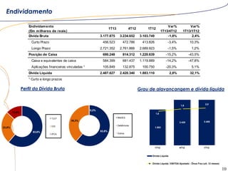 10
Endividamento
Perfil da Dívida Bruta Grau de alavancangem e dívida líquida
Endividamento
(Em milhares de reais)
1T13 4T12 1T12
Var%
1T13/4T12
Var%
1T13/1T12
Dívida Bruta 3.177.875 3.234.652 3.103.749 -1,8% 2,4%
Curto Prazo 456.523 472.786 413.826 -3,4% 10,3%
Longo Prazo 2.721.352 2.761.866 2.689.923 -1,5% 1,2%
Posição de Caixa 690.248 814.312 1.220.639 -15,2% -43,5%
Caixa e equivalentes de caixa 584.399 681.437 1.119.889 -14,2% -47,8%
Aplicações financeiras vinculadas ¹ 105.849 132.875 100.750 -20,3% 5,1%
Dívida Líquida 2.487.627 2.420.340 1.883.110 2,8% 32,1%
¹ Curto e longo prazos
63,6%
23,6%
13,0%
TJLP
CDI
IPCA
63,6%
36,2%
0,2%
BNDES
Debêntures
Outros
1.883
2.420 2.488
1,6
1,9
2,0
(2,5)
(1,5)
(0,5)
0,5
1,5
2,5
-
500
1.000
1.500
2.000
1T12 4T12 1T13
Dívida Líquida
Dívida Líquida / EBITDA Ajustado - Ônus Fixo (ult. 12 meses)
 