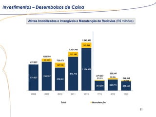 11
Investimentos – Desembolsos de Caixa
Ativos Imobilizados e Intangíveis e Manutenção de Rodovias (R$ milhões)
679,527
750,787
598,281
876,712
1,106,425
257,234 289,791 245.660
77,997
127,192
131,188
141,066
21,813
35,856
20,708
679,527
828,784
725,473
1,007,900
1,247,491
279,047
325,647
266.368
2008 2009 2010 2011 2012 1T12 4T12 1T13
Total Manutenção
 
