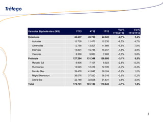 3
Tráfego
Veículos Equivalentes (Mil) 1T13 4T12 1T12
Var%
1T13/4T12
Var%
1T13/1T12
Estaduais 46.437 49.785 44.045 -6,7% 5,4%
Autovias 10.709 11.473 10.230 -6,7% 4,7%
Centrovias 12.768 13.507 11.866 -5,5% 7,6%
Intervias 14.601 15.785 14.047 -7,5% 3,9%
Vianorte 8.359 9.020 7.902 -7,3% 5,8%
Federais 127.294 131.348 126.600 -3,1% 0,5%
Planalto Sul 6.906 7.107 6.923 -2,8% -0,2%
Fluminense 12.045 12.416 12.726 -3,0% -5,4%
Fernão Dias 39.478 41.647 39.104 -5,2% 1,0%
Régis Bittencourt 36.076 37.550 36.016 -3,9% 0,2%
Litoral Sul 32.789 32.628 31.831 0,5% 3,0%
Total 173.731 181.133 170.645 -4,1% 1,8%
 