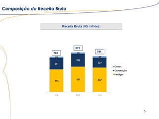 5
Composição da Receita Bruta
Receita Bruta (R$ milhões)
875
782 791
496
557 537
261
295
227
24
23
27
1T12 4T12 1T13
Outros
Construção
Pedágio
 