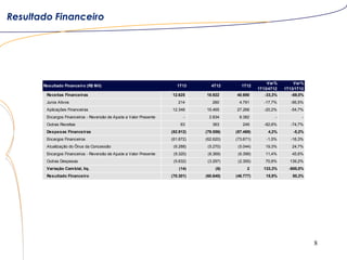 8
Resultado Financeiro
Resultado Financeiro (R$ Mil) 1T13 4T12 1T12
Var%
1T13/4T12
Var%
1T13/1T12
Receitas Financeiras 12.625 18.922 40.690 -33,3% -69,0%
Juros Ativos 214 260 4.791 -17,7% -95,5%
Aplicações Financeiras 12.348 15.465 27.268 -20,2% -54,7%
Encargos Financeiros - Reversão de Ajuste a Valor Presente - 2.834 8.382 - -
Outras Receitas 63 363 249 -82,6% -74,7%
Despesas Financeiras (82.912) (79.556) (87.469) 4,2% -5,2%
Encargos Financeiros (61.672) (62.620) (73.671) -1,5% -16,3%
Atualização do Ônus da Concessão (6.288) (5.270) (5.044) 19,3% 24,7%
Encargos Financeiros - Reversão de Ajuste a Valor Presente (9.320) (8.369) (6.399) 11,4% 45,6%
Outras Despesas (5.632) (3.297) (2.355) 70,8% 139,2%
Variação Cambial, liq. (14) (6) 2 133,3% -800,0%
Resultado Financeiro (70.301) (60.640) (46.777) 15,9% 50,3%
 