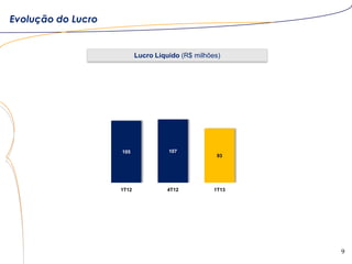 9
Evolução do Lucro
Lucro Líquido (R$ milhões)
105 107
93
1T12 4T12 1T13
 