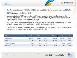 Officer

• Net Revenues increased 34,2%, EBITDA increased 32,1%, Net Income increased 50,8%;
• EBITDA margin of 3,5% in 1Q12;
• Implementation of SAP accounting and finance modules were concluded, with the
  implementation of the rest of the modules scheduled for 2Q12 and the expectation of
  capturing cost reductions beginning in 3Q12;
• Four special tax regimes were granted in the states of PR and SP, accelerating the cycle
  of recuperating tax credits (principally ICMS) beginning in 2Q12;
• Concluded the acquisition of BP Solutions and initiated the operational integration with
  expectation of capturing synergies beginning in 2Q12.


 Officer                         1Q11      1Q12         ∆       4Q11       1Q12         ∆

 Net Revenues                    236.974    318.104   34,2%      380.421    318.104   -16,4%

 EBITDA                            8.440     11.148   32,1%       16.826     11.148   -33,7%
  % EBITDA margin                   3,6%       3,5%   -1,6%         4,4%       3,5%   -20,8%
 Net Income                        2.186      3.296   50,8%        9.311      3.296   -64,6%




                                             ‹4›
 
