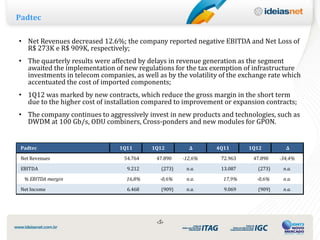 Padtec

• Net Revenues decreased 12.6%; the company reported negative EBITDA and Net Loss of
  R$ 273K e R$ 909K, respectively;
• The quarterly results were affected by delays in revenue generation as the segment
  awaited the implementation of new regulations for the tax exemption of infrastructure
  investments in telecom companies, as well as by the volatility of the exchange rate which
  accentuated the cost of imported components;
• 1Q12 was marked by new contracts, which reduce the gross margin in the short term
  due to the higher cost of installation compared to improvement or expansion contracts;
• The company continues to aggressively invest in new products and technologies, such as
  DWDM at 100 Gb/s, ODU combiners, Cross-ponders and new modules for GPON.


 Padtec                         1Q11       1Q12         ∆      4Q11       1Q12         ∆

 Net Revenues                     54.764    47.890    -12,6%     72.963    47.890    -34,4%

 EBITDA                            9.212      (273)    n.a.      13.087      (273)    n.a.
  % EBITDA margin                 16,8%      -0,6%     n.a.       17,9%     -0,6%     n.a.
 Net Income                        6.468      (909)    n.a.       9.069      (909)    n.a.




                                            ‹5›
 