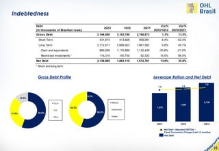 Indebtedness

                Debt                                                                                          Var%           Var%
                                                                   2Q12                1Q12       2Q11
                (In thousands of Brazilian reais)                                                         2Q12/1Q12      2Q12/2Q11
                Gross Debt                                 3,144,590           3,103,749      2,769,673           1.3%         13.5%
                 Short Term                                 431,973                413,826     908,081            4.4%        -52.4%
                 Long Term                                 2,712,617           2,689,923      1,861,592           0.8%         45.7%
                   Cash and equivalents                     889,289            1,119,889      1,132,439      -20.6%           -21.5%
                   Restricted investments ¹                 116,316                100,750      62,533       15.5%             86.0%
                Net Debt                                   2,138,985           1,883,110      1,574,701       13.6%            35.8%
                ¹ Short and long term


                 Gross Debt Profile                                                                       Leverage Ration and Net Debt

                                                                                               2.000                                                  1.8
                                                                                                            1.5                   1.6


                                                                                               1.500
                                                    0.2%
        12.6%

                                                                          BNDES                                                                      2,139
                              TJLP                                                             1.000                             1,883
                                          44.3%                                                            1,575
                              CDI                                         Debentures
                 55.5%                                     55.5%                                500
31.9%
                              IPCA                                        Others

                                                                                                   -
                                                                                                           2Q11                  1Q12                2Q12

                                                                                                                   Net Debt / Adjusted EBITDA –
                                                                                                                   Fixed Concession Charge (Last 12 months)
                                                                                                                   Net Debt




                                                                                                                                                              10
 
