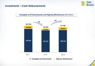 Investments – Cash Disbursements


           Intangible and Fixed Assests and Highway Maintenance (R$ million)


                                                            +39
                                     -59
                  337,725
                                                                   317,981
                   39,466                    279,047
                                                                   34,419
                                             21,813




                  298,259                    257,231               283,562




                   4T11
                  4Q11                        1T12
                                             1Q12                   2T12
                                                                    2Q12

                            Intangível e and Fixed Assets
                              Intangible Imobilizado         Manutenção
                                                              Highway Maintenance


                                                                                    11
 