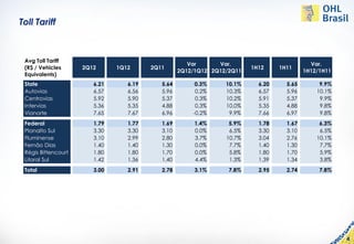 Toll Tariff



 Avg Toll Tariff
                                                      Var      Var.                          Var.
 (R$ / Vehicles      2Q12      1Q12      2Q11                            1H12     1H11
                                                   2Q12/1Q12 2Q12/2Q11                     1H12/1H11
 Equivalents)
 State                  6.21      6.19      5.64        0.3%     10.1%     6.20     5.65        9.9%
 Autovias               6.57      6.56      5.96        0.2%     10.3%     6.57     5.96       10.1%
 Centrovias             5.92      5.90      5.37        0.3%     10.2%     5.91     5.37        9.9%
 Intervias              5.36      5.35      4.88        0.3%     10.0%     5.35     4.88        9.8%
 Vianorte               7.65      7.67      6.96       -0.2%      9.9%     7.66     6.97        9.8%
 Federal                1.79      1.77      1.69        1.4%      5.9%     1.78     1.67        6.3%
 Planalto Sul           3.30      3.30      3.10        0.0%      6.5%     3.30     3.10        6.5%
 Fluminense             3.10      2.99      2.80        3.7%     10.7%     3.04     2.76       10.1%
 Fernão Dias            1.40      1.40      1.30        0.0%      7.7%     1.40     1.30        7.7%
 Régis Bittencourt      1.80      1.80      1.70        0.0%      5.8%     1.80     1.70        5.9%
 Litoral Sul            1.42      1.36      1.40        4.4%      1.3%     1.39     1.34        3.8%
 Total                  3.00      2.91      2.78        3.1%      7.8%     2.95     2.74        7.8%




                                                                                                       4
 