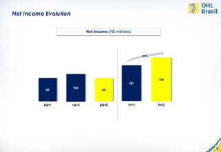 Net Income Evolution


                              Net Income (R$ milhões)



  200,00
  180,00                                                  20%
                                         200,0
  160,00                                 180,0
  140,00                                 160,0
  120,00                                 140,0
  100,00                                 120,0
                                         100,0                  194
   80,00
                                          80,0     161
   60,00
                       105                60,0
   40,00    90                        89
                                          40,0
   20,00                                  20,0
      -                                     -
           2Q11        1Q12          2Q12          1H11         1H12




                                                                       9
 