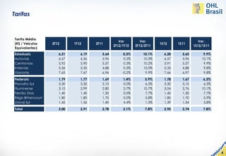 Tarifas



Tarifa Média
                                                     Var          Var.                          Var.
(R$ / Veículos      2T12      1T12      2T11                               1S12     1S11
                                                  2T12/1T12    2T12/2T11                     1S12/1S11
Equivalentes)
Estaduais              6,21      6,19      5,64         0,3%       10,1%     6,20     5,65        9,9%
Autovias               6,57      6,56      5,96         0,2%       10,3%     6,57     5,96       10,1%
Centrovias             5,92      5,90      5,37         0,3%       10,2%     5,91     5,37        9,9%
Intervias              5,36      5,35      4,88         0,3%       10,0%     5,35     4,88        9,8%
Vianorte               7,65      7,67      6,96        -0,2%        9,9%     7,66     6,97        9,8%

Federais               1,79      1,77      1,69        1,4%         5,9%     1,78     1,67        6,3%
Planalto Sul           3,30      3,30      3,10        0,0%         6,5%     3,30     3,10        6,5%
Fluminense             3,10      2,99      2,80        3,7%        10,7%     3,04     2,76       10,1%
Fernão Dias            1,40      1,40      1,30        0,0%         7,7%     1,40     1,30        7,7%
Régis Bittencourt      1,80      1,80      1,70        0,0%         5,8%     1,80     1,70        5,9%
Litoral Sul            1,42      1,36      1,40        4,4%         1,3%     1,39     1,34        3,8%
Total                  3,00      2,91      2,78        3,1%         7,8%     2,95     2,74        7,8%




                                                                                                         4
 