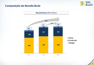 Composição da Receita Bruta

                          Receita Bruta (R$ milhões)



                                       16%

                                 781                   794
                                  24                    31
                 683
                  31                      24                 31
                                  261                  263
                        31
                 198                     261                 263
                        198
                                                                   Outras
                                                                    Outras
                                                                   Construção
                                                                    Construção
                                                                   Pedágio
                                                                    Pedágio
                                  496                  500
                 454                     496                 500
                        454




                 2T11   2Q11      1T12   1Q12          2T12 2Q12




                                                                                 5
 