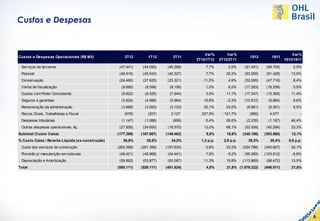 Custos e Despesas



                                                                                          Var%         Var%                                 Var%
Custos e Despesas Operacionais (R$ Mil)               2T12        1T12        2T11                                  1S12        1S11
                                                                                      2T12/1T12    2T12/2T11                            1S12/1S11
 Serviços de terceiros                             (47.441)    (44.050)    (46.268)       7,7%         2,5%      (91.491)    (89.700)       2,0%
 Pessoal                                           (48.516)    (45.043)    (40.327)       7,7%        20,3%      (93.559)    (81.428)      13,0%
 Conservação                                       (24.460)    (27.625)    (23.321)      -11,5%        4,9%      (52.085)    (47.718)       8,4%
 Verba de fiscalização                              (8.685)     (8.598)     (8.156)       1,0%         6,5%      (17.283)    (16.259)       5,9%
 Custos com Poder Concedente                        (8.822)     (8.525)     (7.944)       3,5%        11,1%      (17.347)    (15.366)      11,4%
 Seguros e garantias                                (5.824)     (4.988)     (5.964)      16,8%         -2,3%     (10.812)     (9.884)       8,6%
 Remuneração da administração                       (3.868)     (3.093)     (3.133)      25,1%        23,5%       (6.961)     (6.301)       9,5%
 Riscos Cíveis, Trabalhistas e Fiscal                 (678)       (207)      3.127      227,5%       -121,7%        (885)      4.577             -
 Despesas tributárias                               (1.147)     (1.088)       (906)       5,4%        26,6%       (2.235)     (1.197)      46,4%
 Outras despesas operacionais, líq.                (27.858)    (24.650)    (16.570)      13,0%        68,1%      (52.508)    (40.284)      23,3%
Subtotal (Custo Caixa)                            (177.299)   (167.867)   (149.462)       5,6%        18,6%     (345.166)   (303.560)      12,1%
% Custo Caixa / Receita Líquida (ex-construção)      36,9%       35,6%       34,0%      1,3 p.p.     2,9 p.p.      36,3%       35,4%      0,9 p.p.
 Custo dos serviços de construção                 (263.399)   (261.399)   (197.634)       0,8%        33,3%     (524.798)   (340.667)      35,1%
 Provisão p/ manutenção em rodovias                (49.421)    (45.968)    (54.441)       7,5%         -9,2%     (95.389)   (103.812)       -8,8%
 Depreciação e Amortização                         (59.992)    (53.877)    (50.087)      11,3%        19,8%     (113.869)    (98.472)      13,5%
Total                                             (550.111)   (529.111)   (451.624)       4,0%        21,8% (1.079.222)     (846.511)      21,6%




                                                                                                                                                     6
 