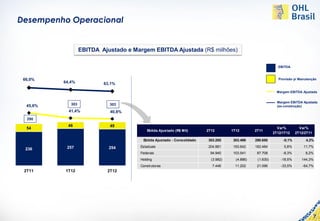 Desempenho Operacional


                   EBITDA Ajustado e Margem EBITDA Ajustada (R$ milhões)

                                                                                                             EBITDA


 66,0%                                                                                                        Provisão p/ Manutenção
          64,4%            63,1%

                                                                                                             Margem EBITDA Ajustada


                                                                                                             Margem EBITDA Ajustada
  45,6%      303             303                                                                             (ex-construção)
            41,4%            40,8%
  290
            46               49
  54                                                                                                         Var%         Var%
                                          Ebitda Ajustado (R$ Mil)      2T12        1T12        2T11
                                                                                                           2T12/1T12    2T12/2T11

                                        Ebitda Ajustado - Consolidado   303.285     303.499     290.658         -0,1%        4,3%

           257               254       Estaduais                        204.881     193.642     183.484          5,8%       11,7%
  236
                                       Federais                          94.940     103.541      87.708         -8,3%        8,2%
                                       Holding                            (3.982)     (4.886)    (1.630)       -18,5%      144,3%
                                       Construtoras                       7.446      11.202      21.096        -33,5%      -64,7%
 2T11     1T12              2T12




                                                                                                                                    7
 